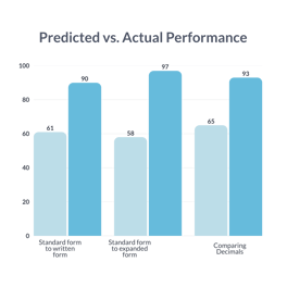 D22 bar graphs (Logo)