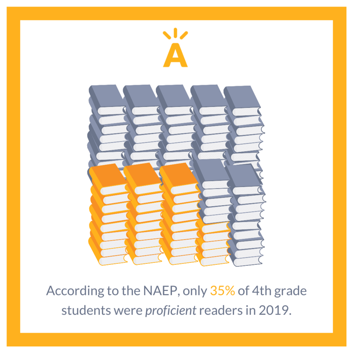 Graphic with stacks of books and text underneath that says, "According to the NAEP, only 35% of 4th grade students were proficient readers in 2019."