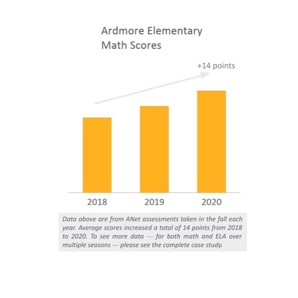 Ardmore Elementary Math Scores bar graph. From 2018-2020 there is a 14 point growth. The caption underneath the bar graph says Data above are from ANet assessments taken in the fall each year. Average scores increased a total of 14 points from 2018 to 2020. To see more data for both math and ELA over multiple seasons please see the complete case study. 