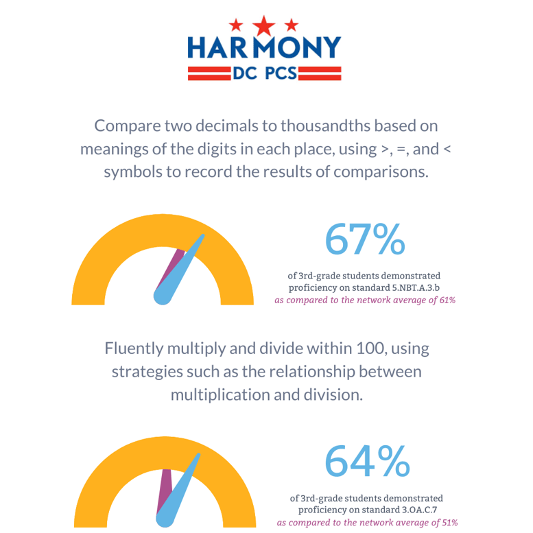 Student achievement data for Harmony D.C. PCS , assessment results