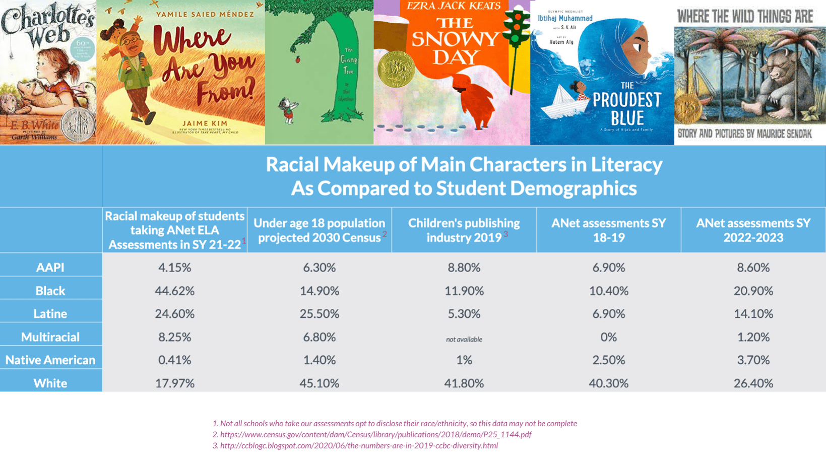 Racial makeup of main characters in literacy as compared to student demographics in ANet partner schools and more broadly