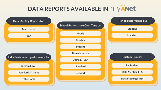 Graphic with text title "data reports available in myANet." the "data Meeting reports for" section includes math-New! and ELA. The Individual student performance by: section includes interim level, standards & items and take home. The School performance over time by section includes grade, teacher, student, domain-math, domain-ELA, standard, and network. The period performance by section includes student and standard. The custom groups section includes by student, Data Meeting ELA, Data Meeting Math.