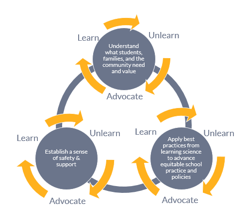The cycle of learn, unlearn, and advocate is expanded to include three main ideas: Establish a stense of safety & support, understand what students, families, and the community need and value, and apply best practices from learning science to advance equitable school practice and policies. 