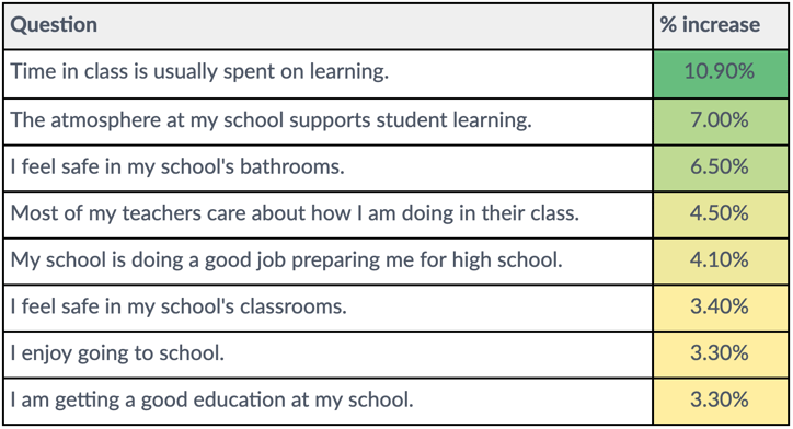 Chart that shows a question asked to students and the increase of students agreement of those questions.