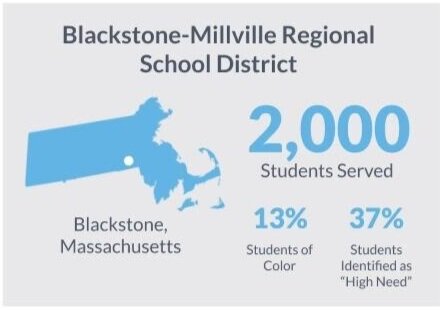 A graphic that shows the state of Massachusetts and where Blackstone, MA, is located. The graphic details the population of the Blackstone-Millville Regional School District with 2,000 students served, 13% students of color, and 37% students identified as "high need"
