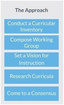 Graphic that details the approach: conduct a curricular inventory, compose working group, set a vision for instruction, research curricula, and come to a consensus.
