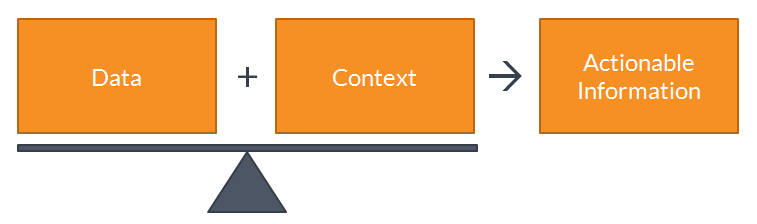 picture of two boxes on a balanced scale that say data + context and then it leads to a box that says actionable information