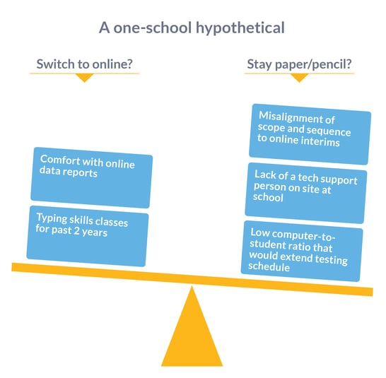 A graphic showing a hypothetical situation for one school when they switch to online assessments (comfort with online data reports and typing skills classes for past 2 years) compared to staying in paper/pencil (misalignment of scope and sequence to online interims, lack of a tech support person on site at school, low computer-to-student ratio that would extend testing schedule)