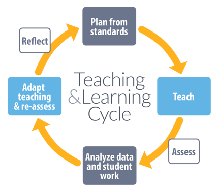 Teaching & Learning Cycle