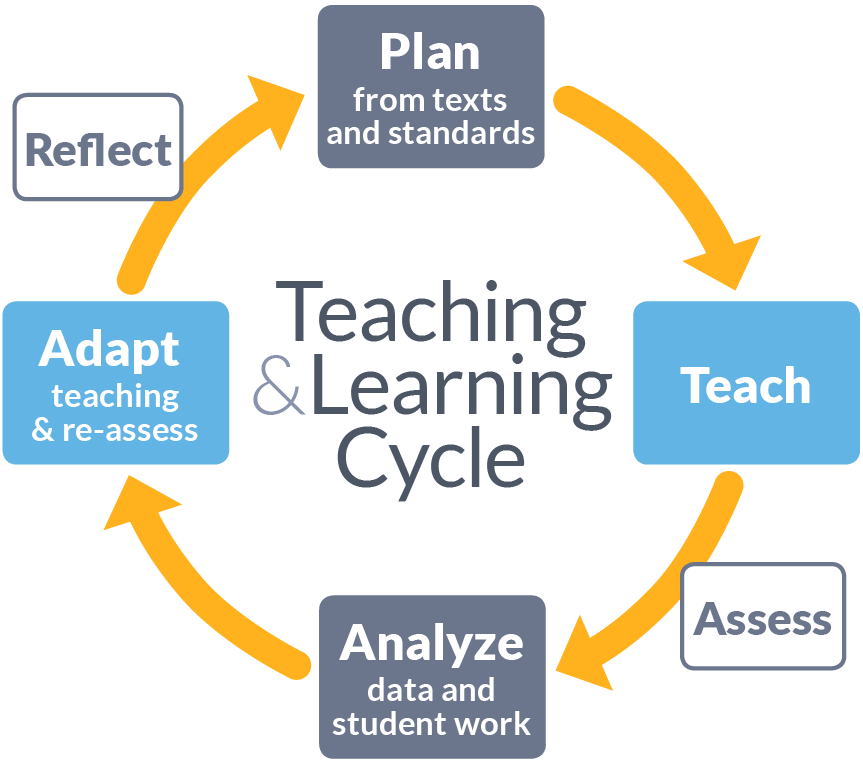 Learning cycle for discount adults