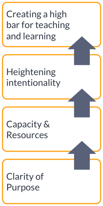 A graphic ladder that says clarity of purpose at the bottom, then capacity & resources, then heightening intentionality, then creating a high bar for teaching and learning at the top