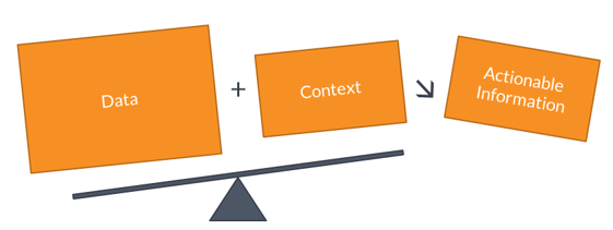 a graphic of two boxes that say data and context on an unbalanced scale leading to a box that says actionable information