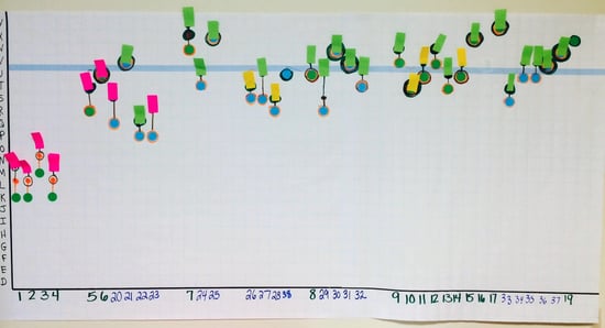 An example of an effective data wall: intended for teachers’ and leaders’ eyes only, focused on student progress over time, and designed to inform instructional actions.