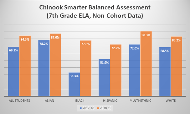 Chinook Smarter Balanced Assessment data where every cohort improved in the 18-19 school year compared to the 17-18 school year. 